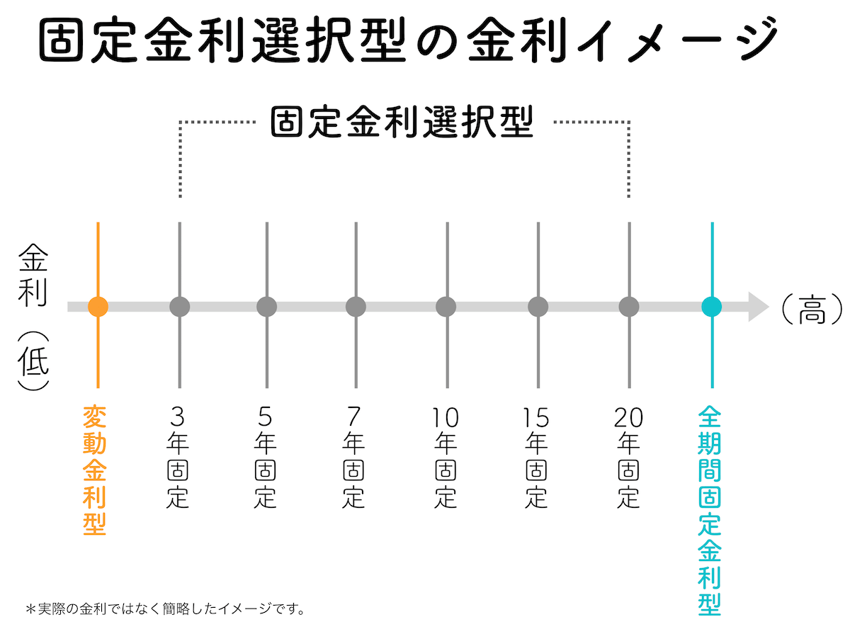 固定金利選択型の住宅ローンの金利イメージ