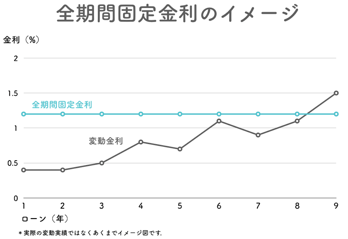 住宅ローン全期間固定金利のイメージ