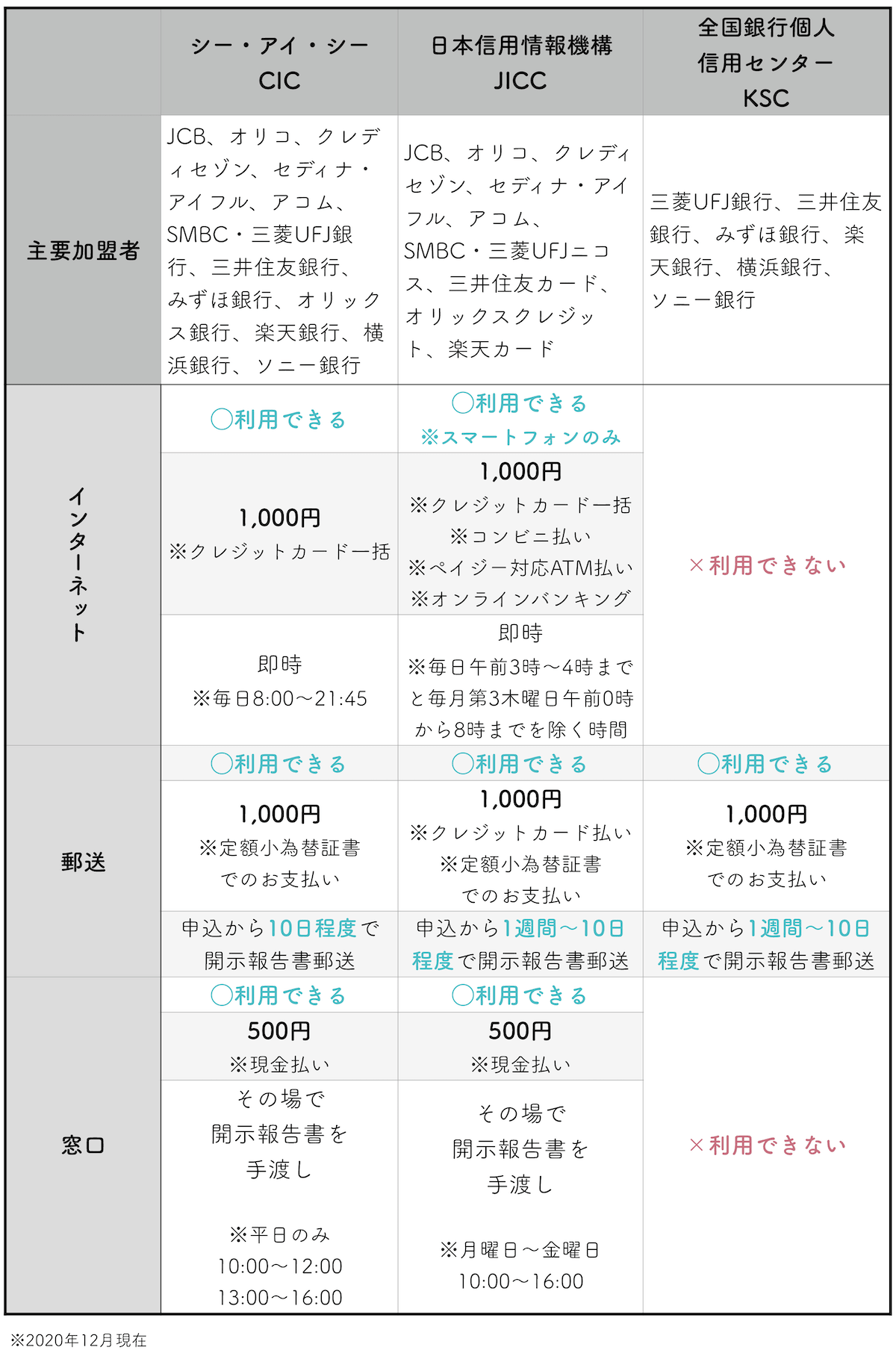 個人信用情報の種類と記載一覧