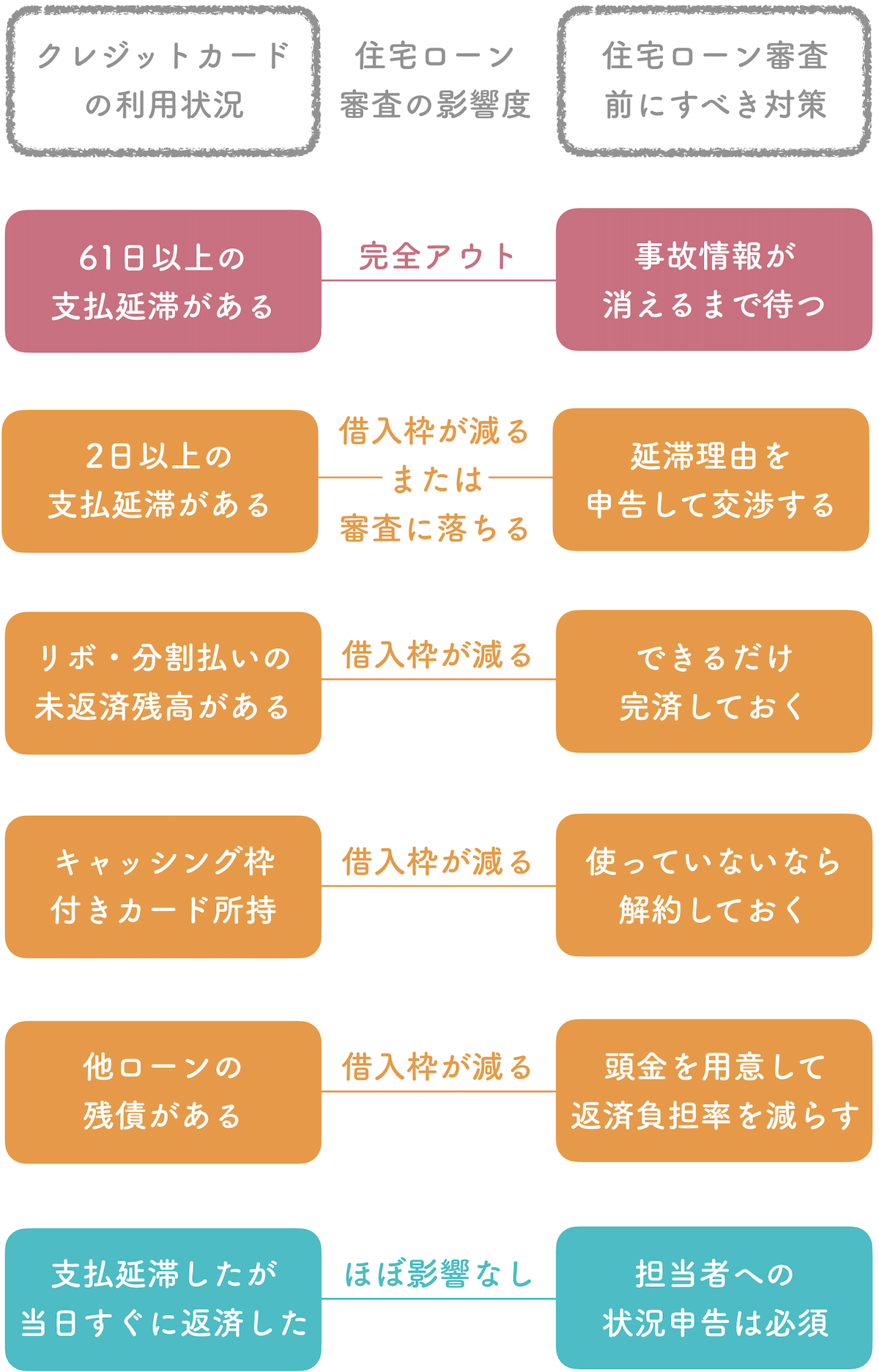 住宅ローン審査に影響するクレジットカードの利用状況と対策