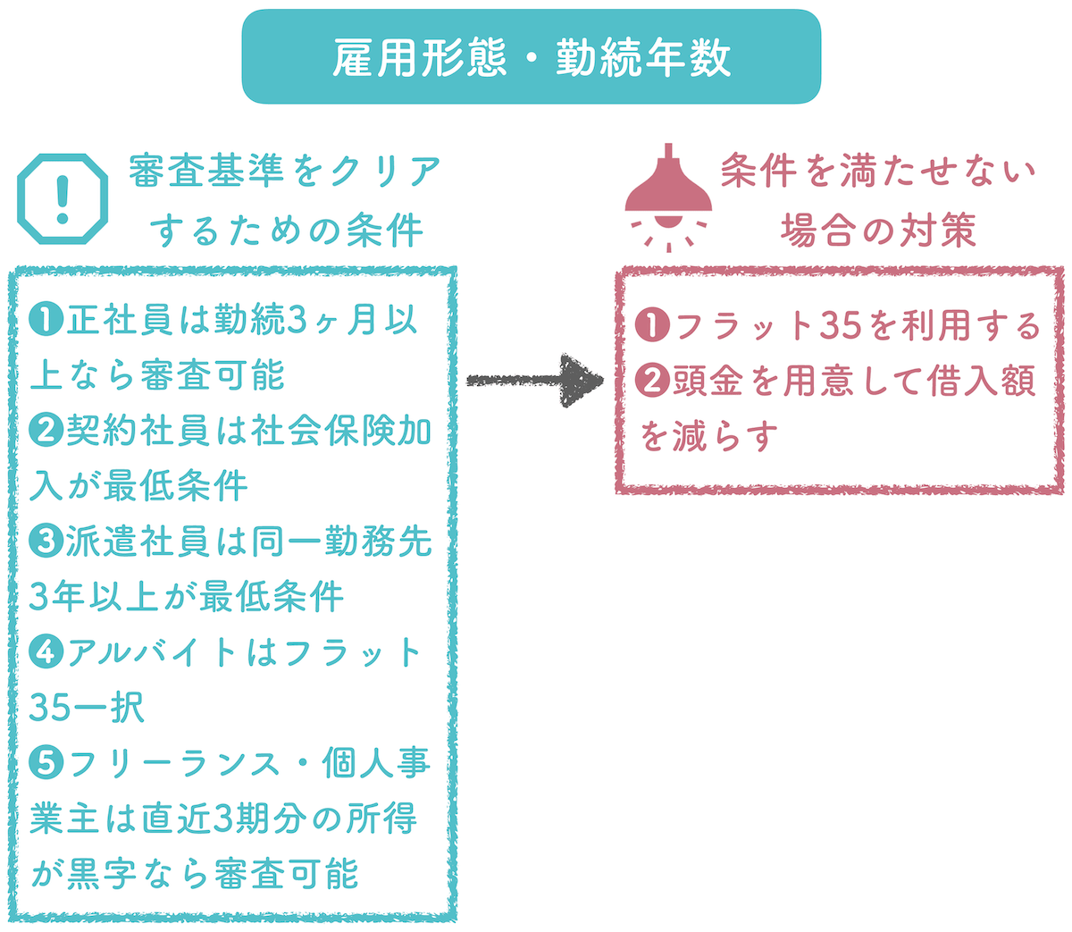 雇用形態と勤続年数