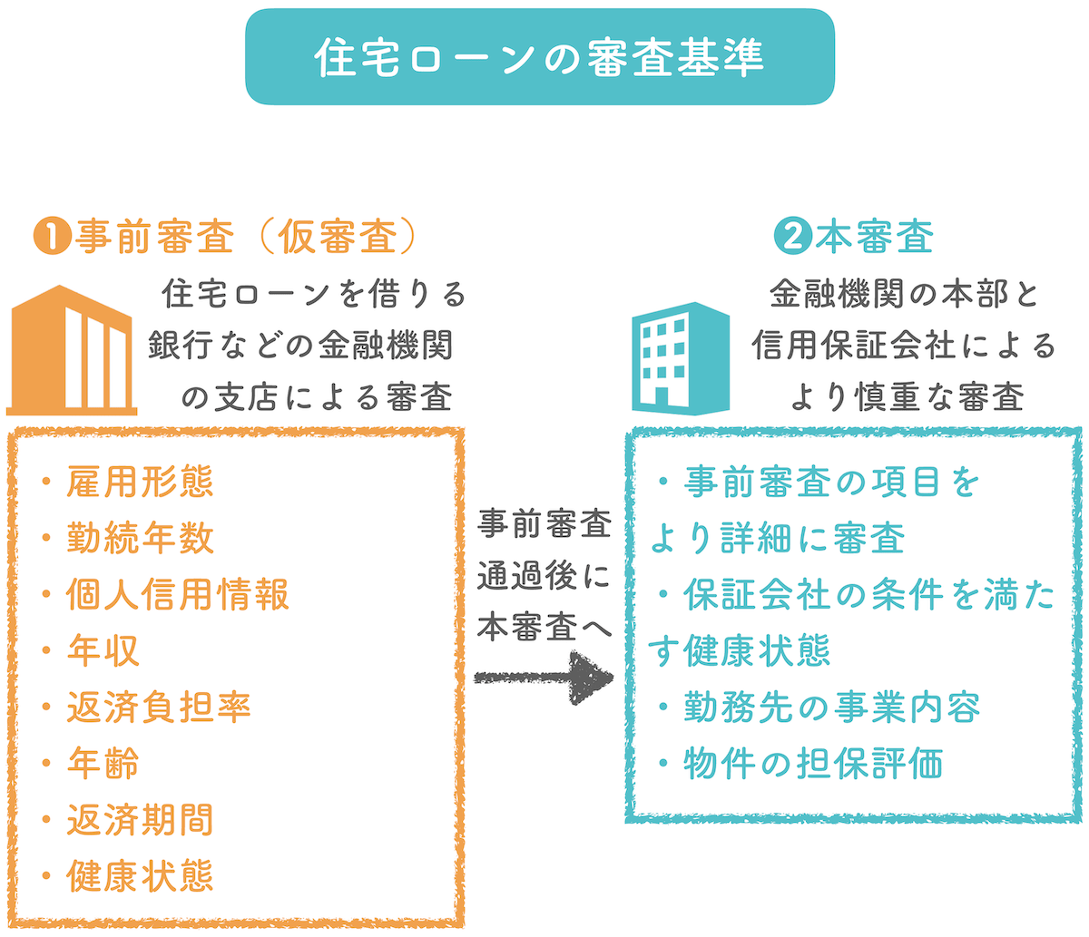 住宅ローンの審査基準「通らない理由と落ちた場合の5つの対策」