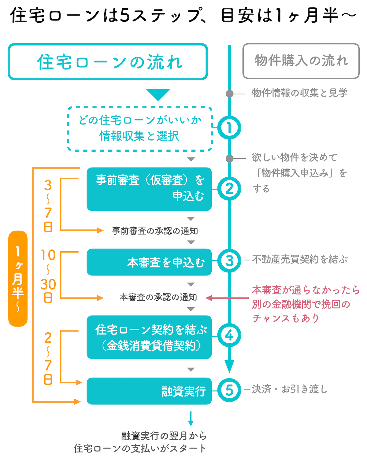 住宅 ローン 本 コレクション 審査 通っ た 後