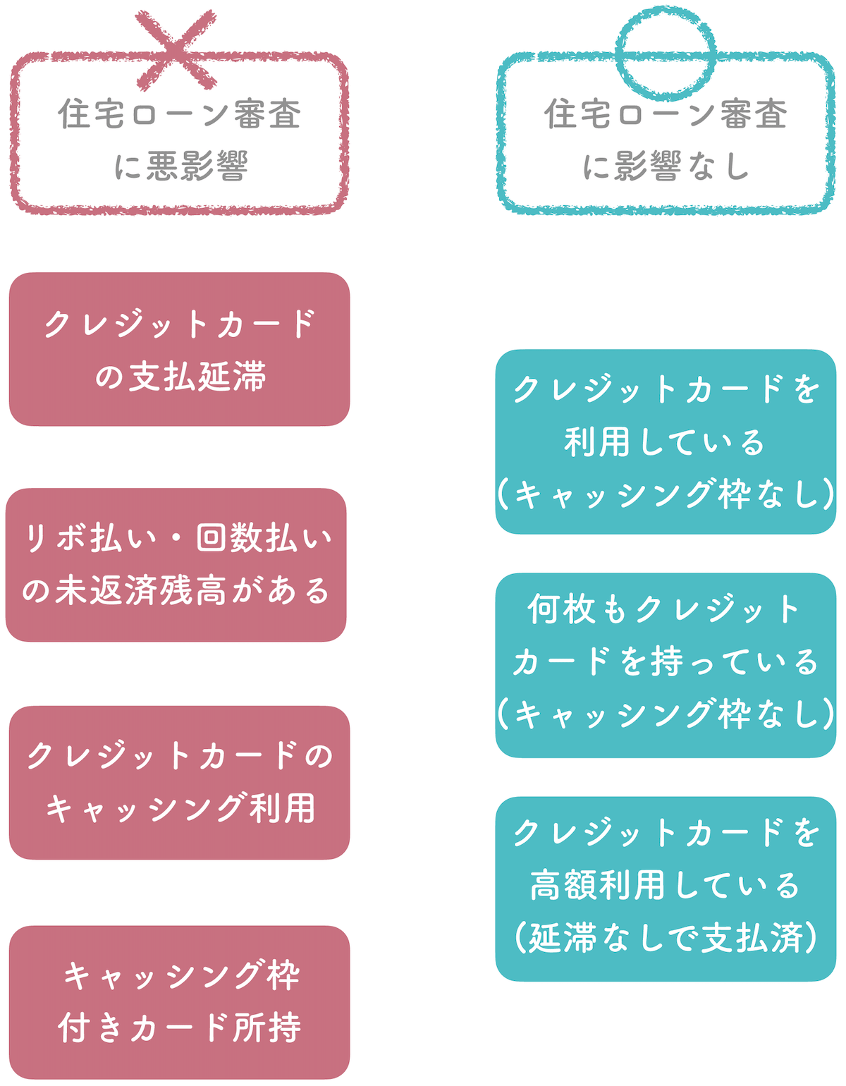 住宅ローン審査に悪影響があるクレジットカードの利用方法