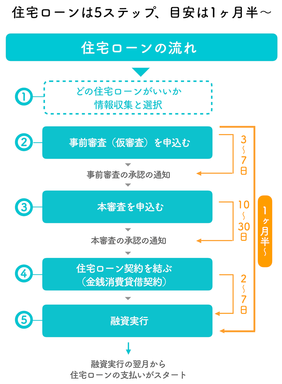 住宅ローンの全体の流れ