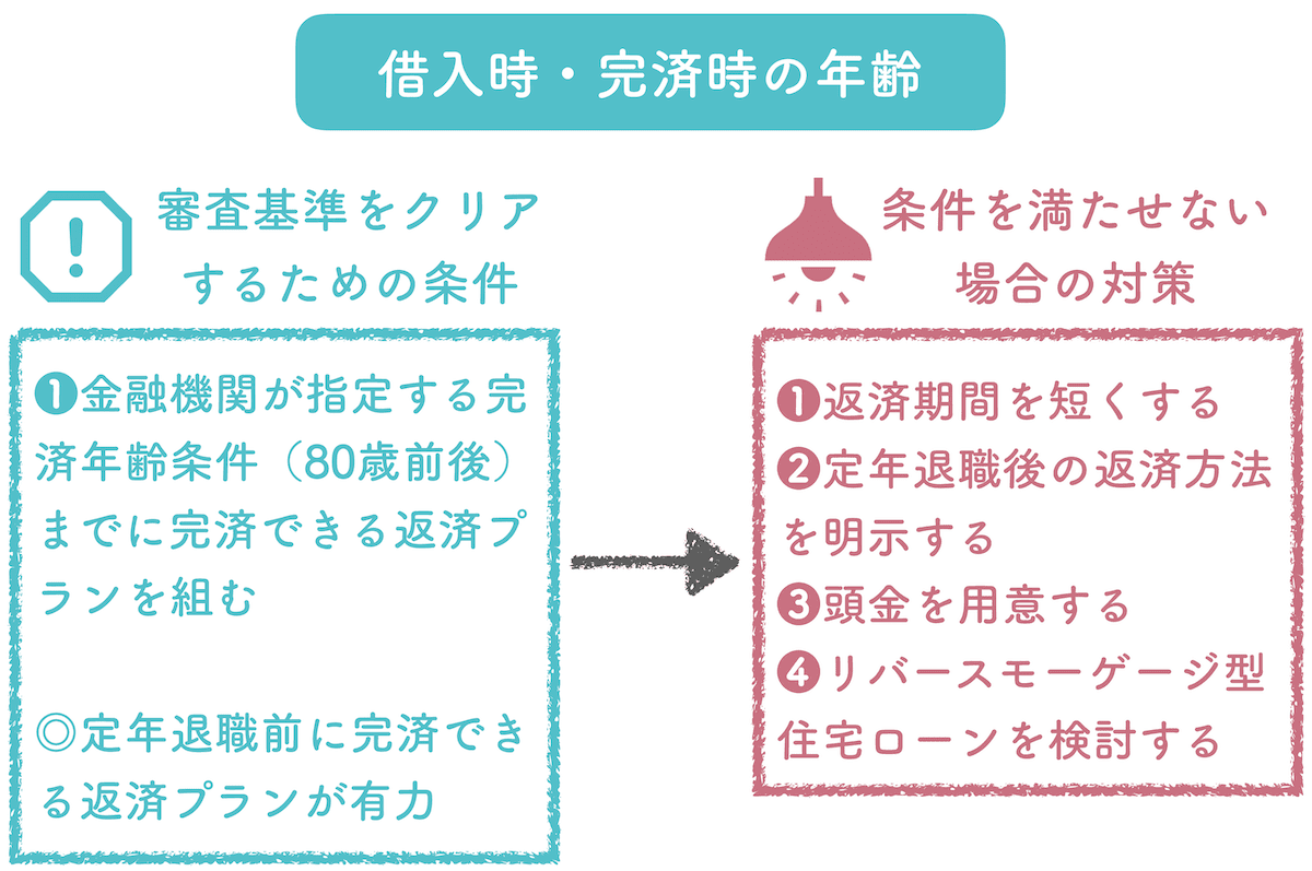 借入時と完済時の年齢