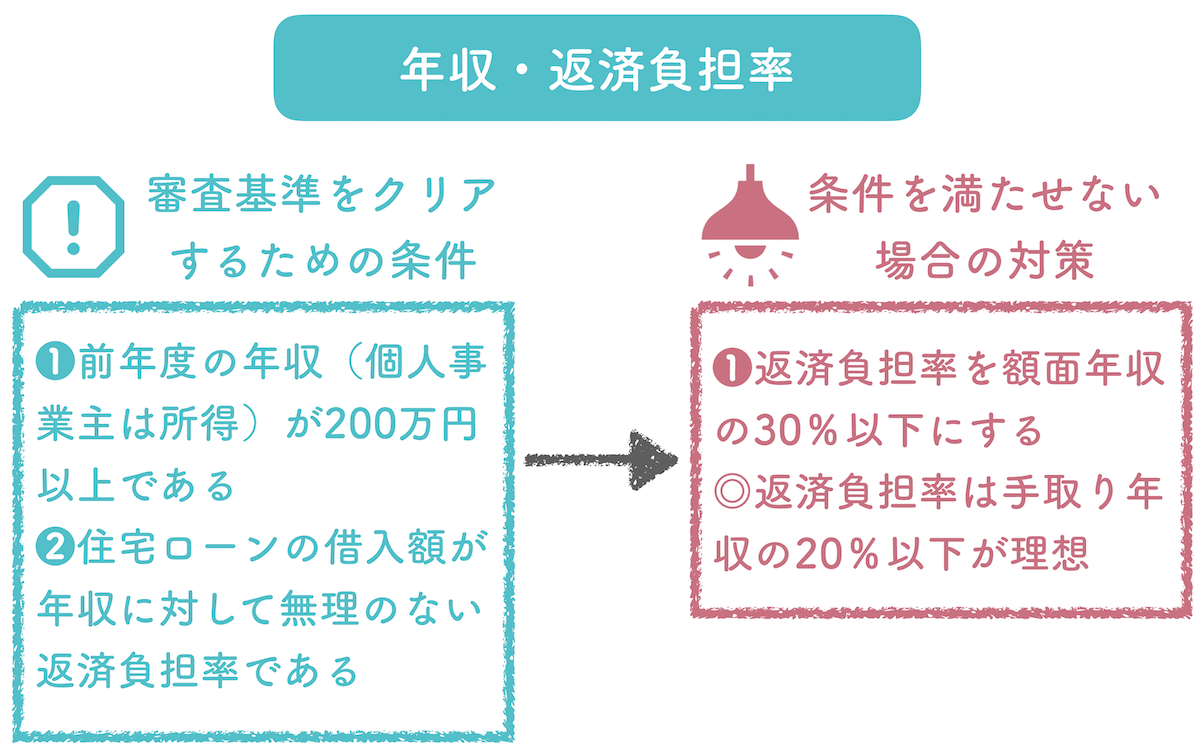 年収と返済負担率