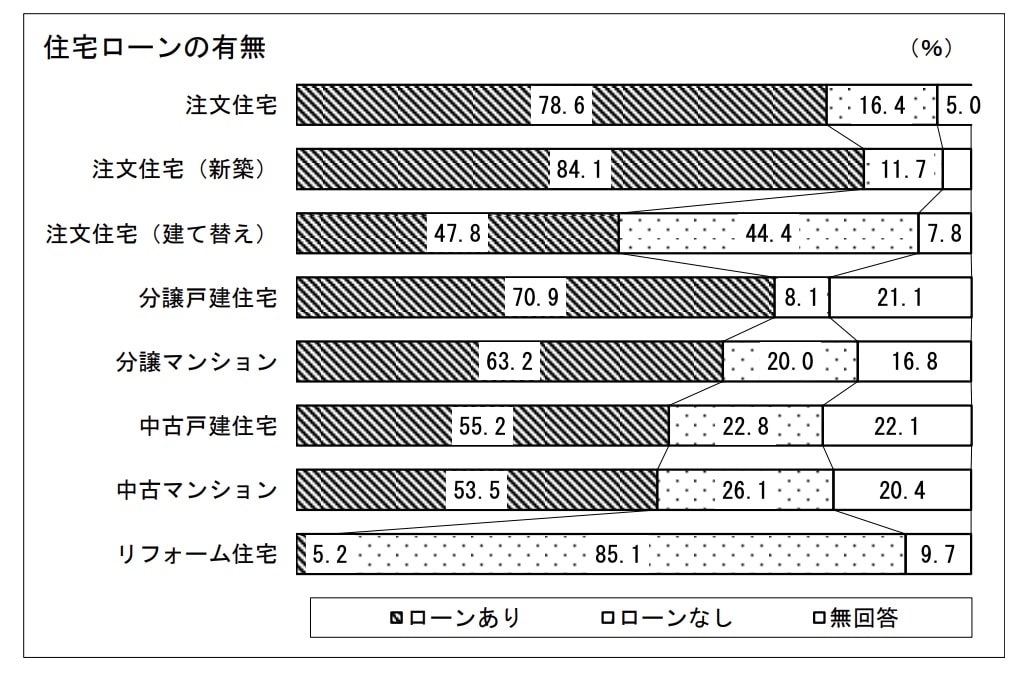 住宅購入における住宅ローンの有無