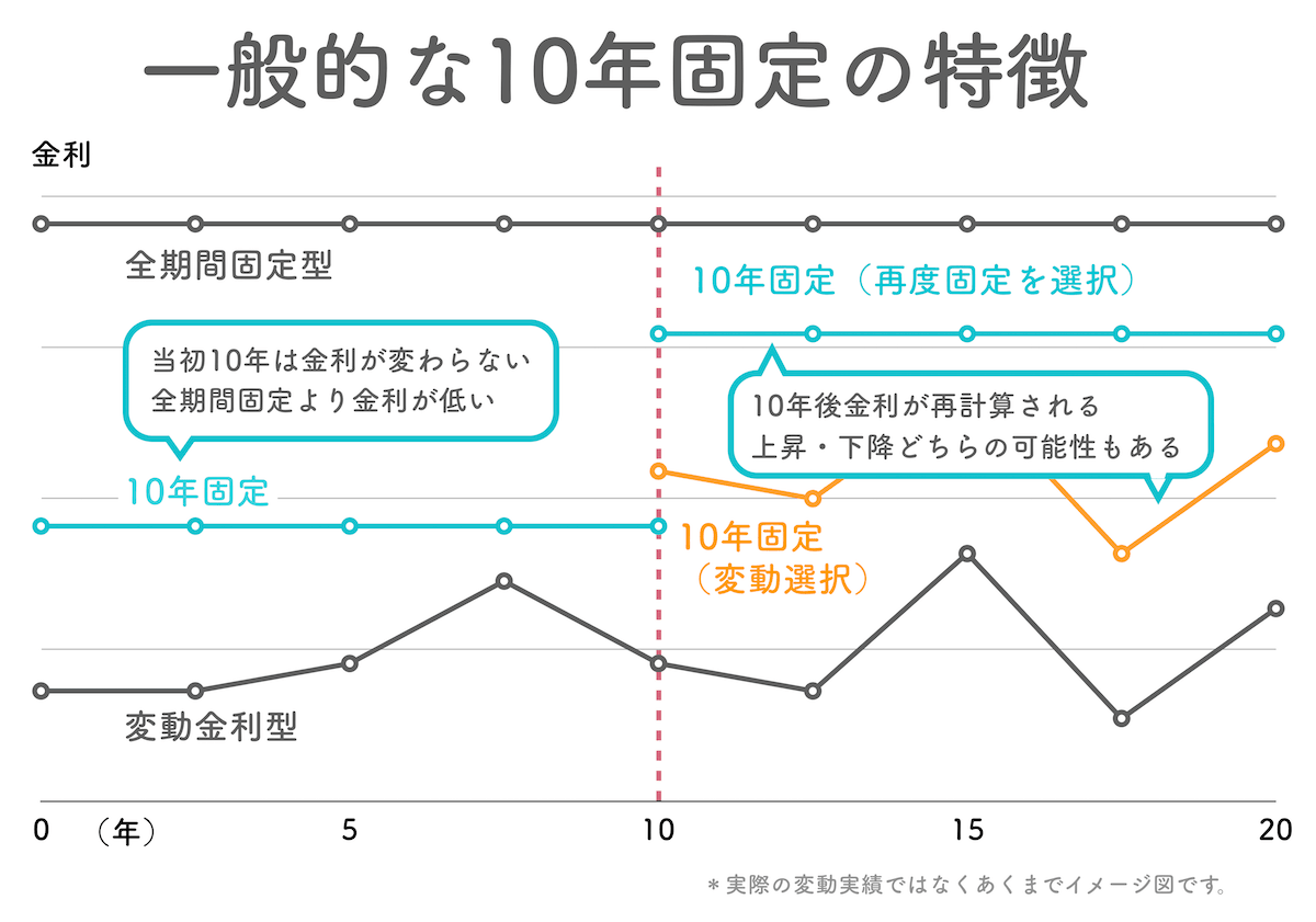 住宅ローンの10年固定金利のメリットとデメリットとは？4つの注意点を元銀行員が簡単解説