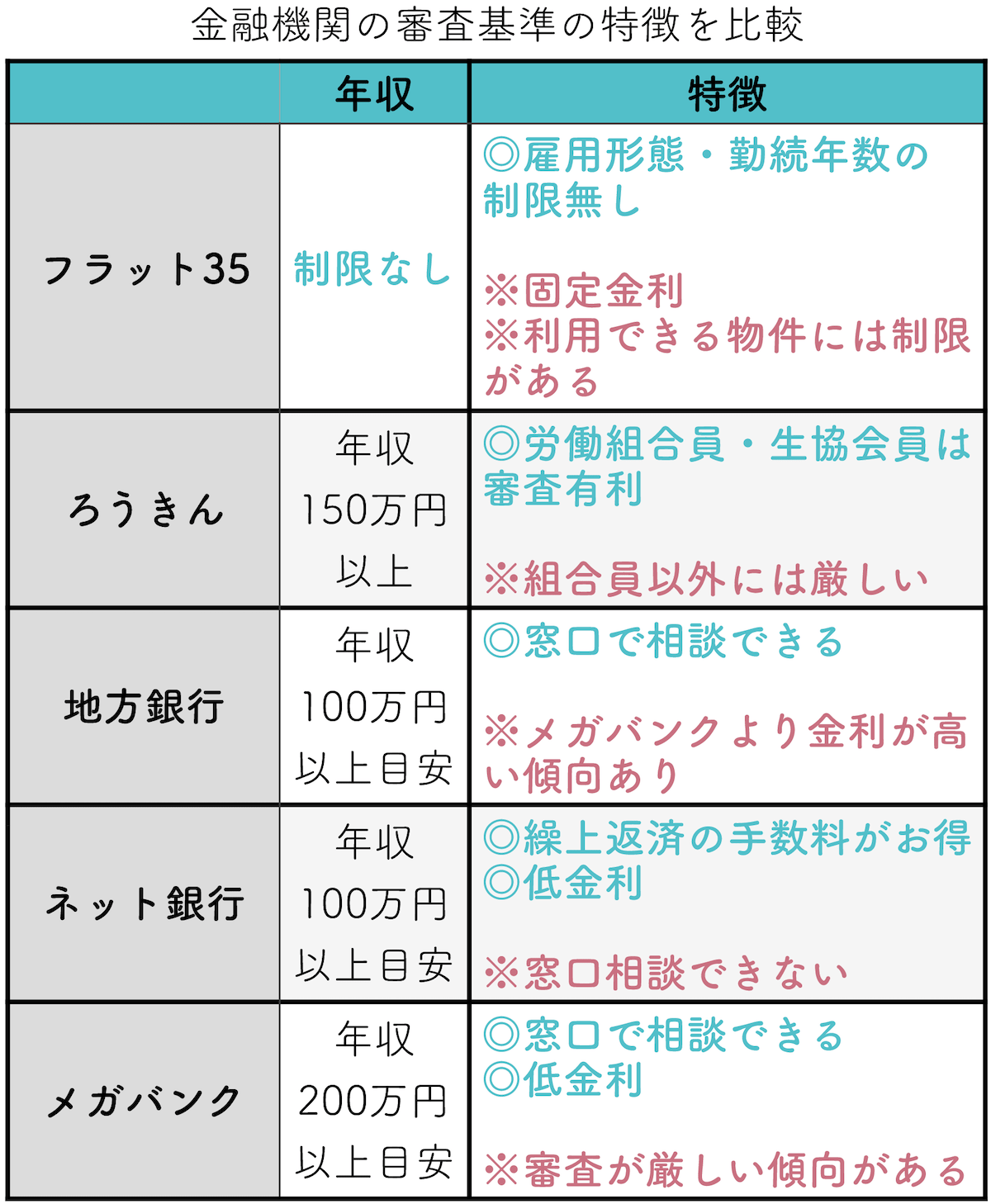 金融機関の審査基準の特徴を比較