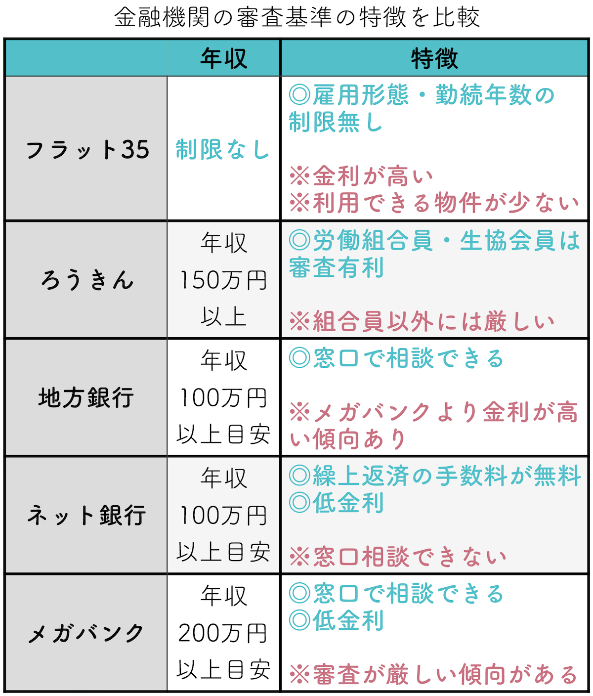 金融機関の審査基準の特徴を比較