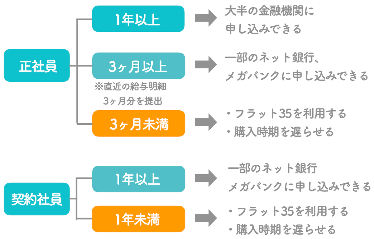 住宅ローンに申し込める勤続年数の目安