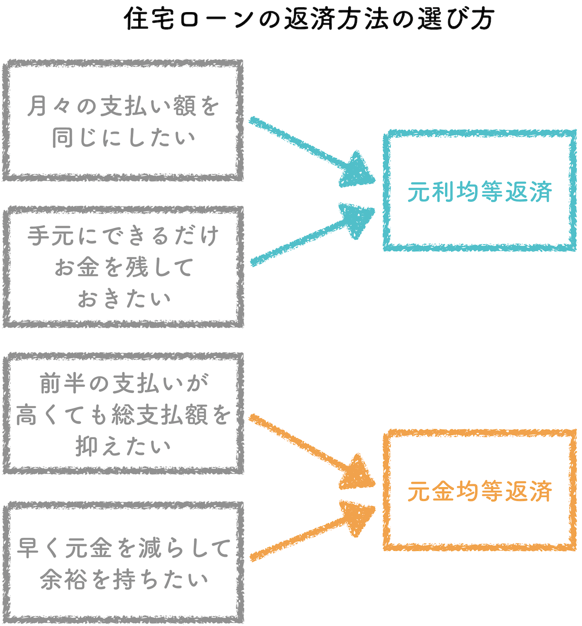 住宅ローンの返済方法の選び方