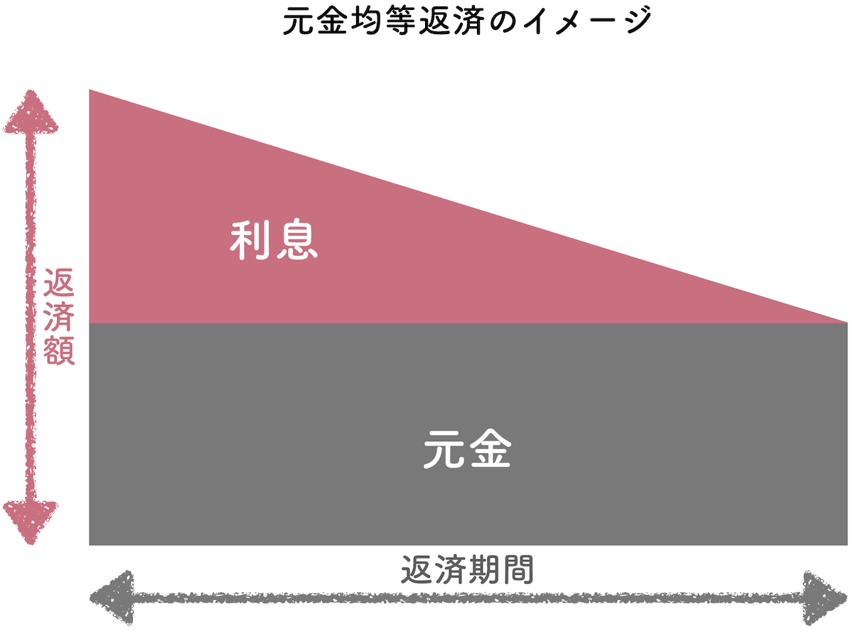 元金均等返済のイメージ