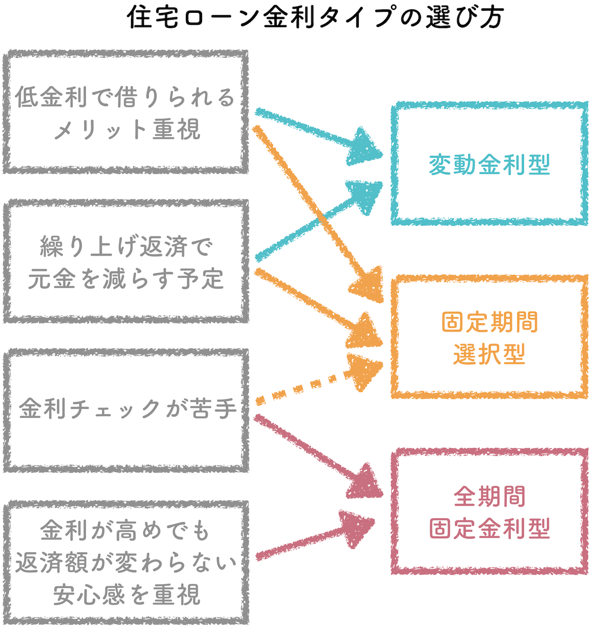 住宅ローン金利タイプの選び方