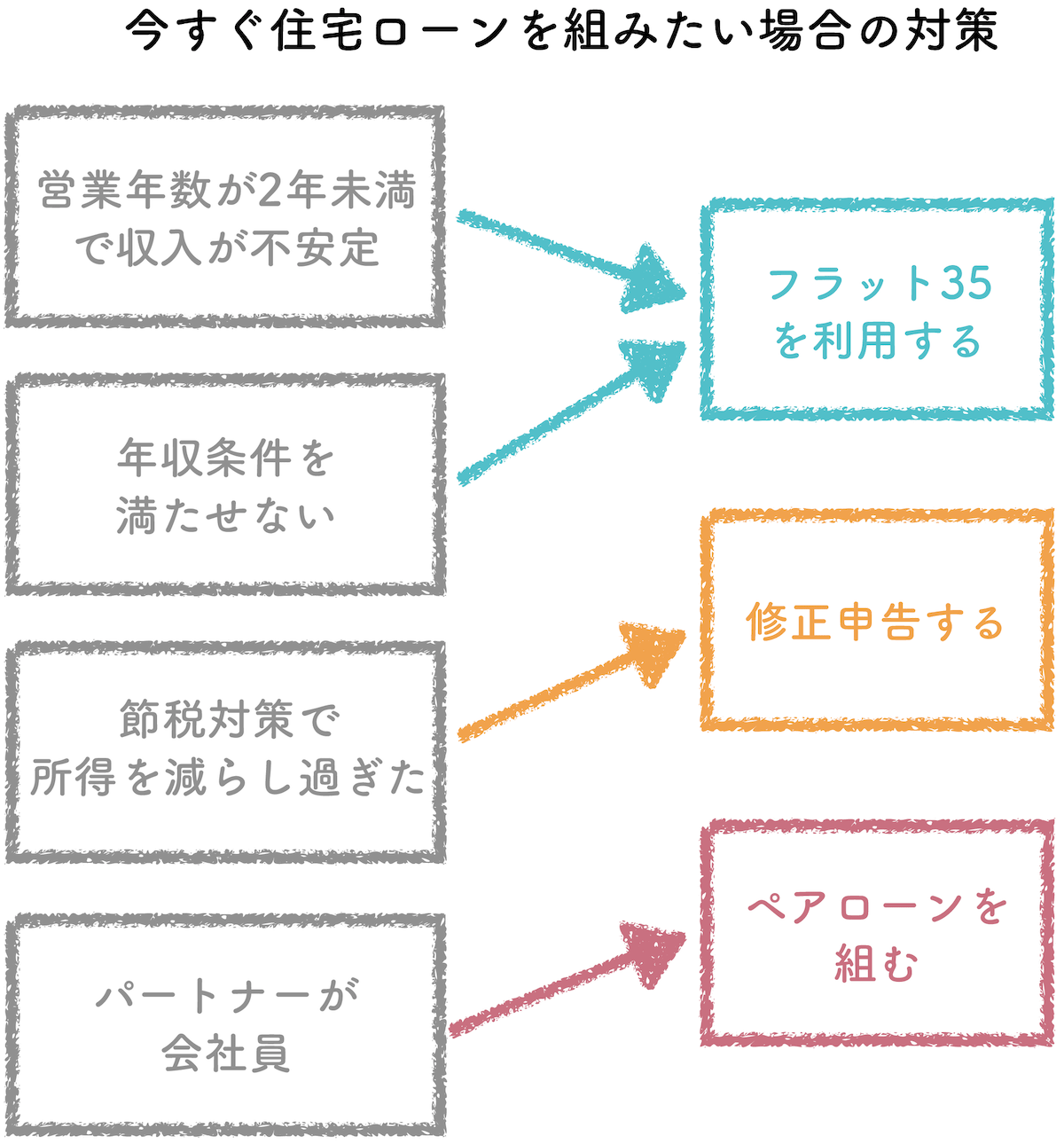 今すぐ住宅ローンを組みたい場合の対策