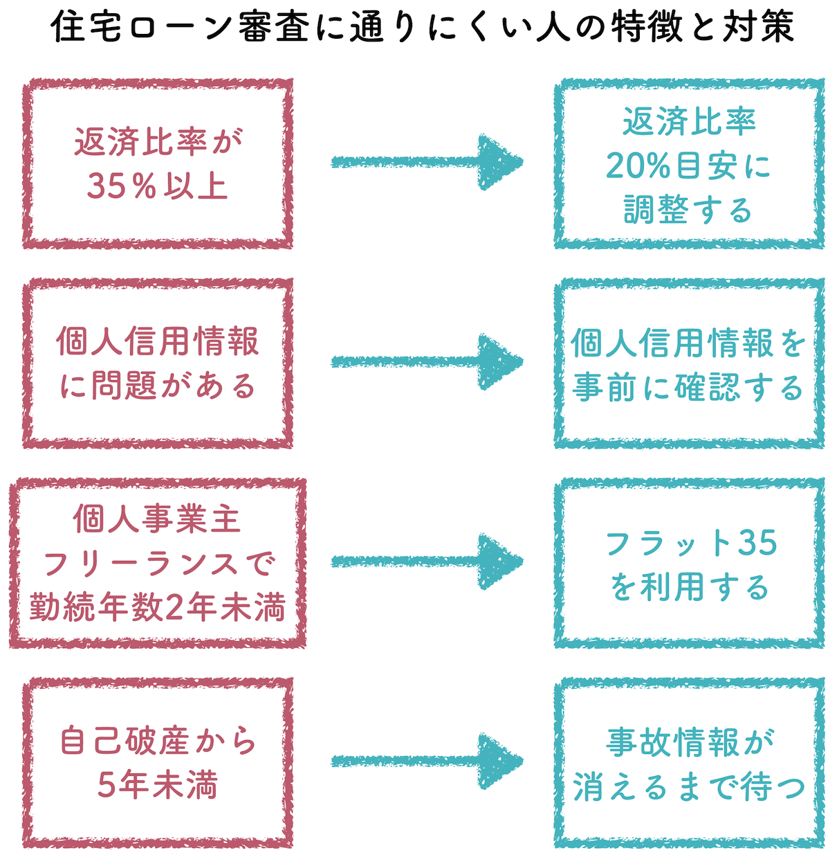 住宅ローン審査に通りにくい人の特徴と対策