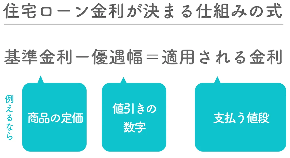 優遇幅がある場合の適用金利の計算式