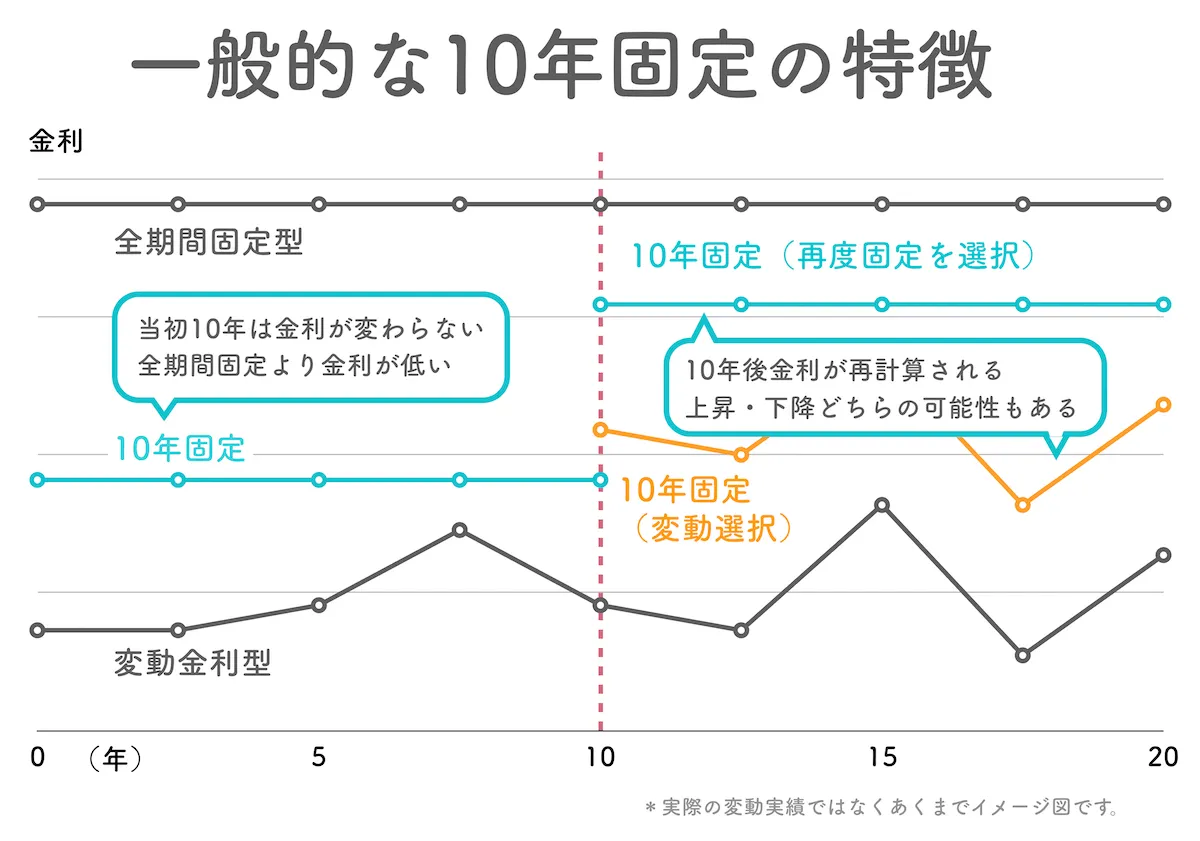 住宅ローン10年固定金利の特徴一覧