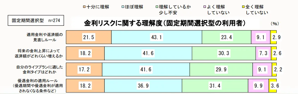 金利リスクに対する理解度