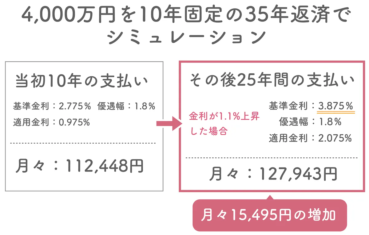 「10年固定金利」のシミュレーションで支払い増加をチェック