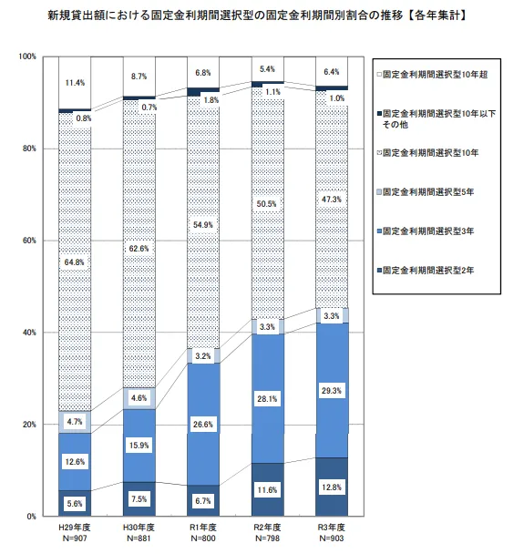 固定金利期間別割合の推移