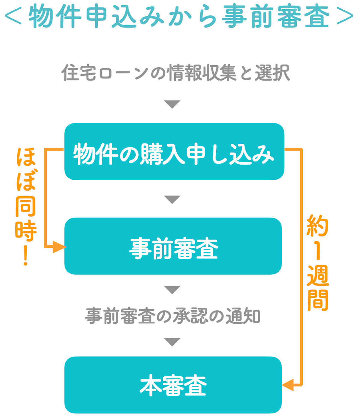 物件の申し込みを決めたと同時に事前審査がはじまる