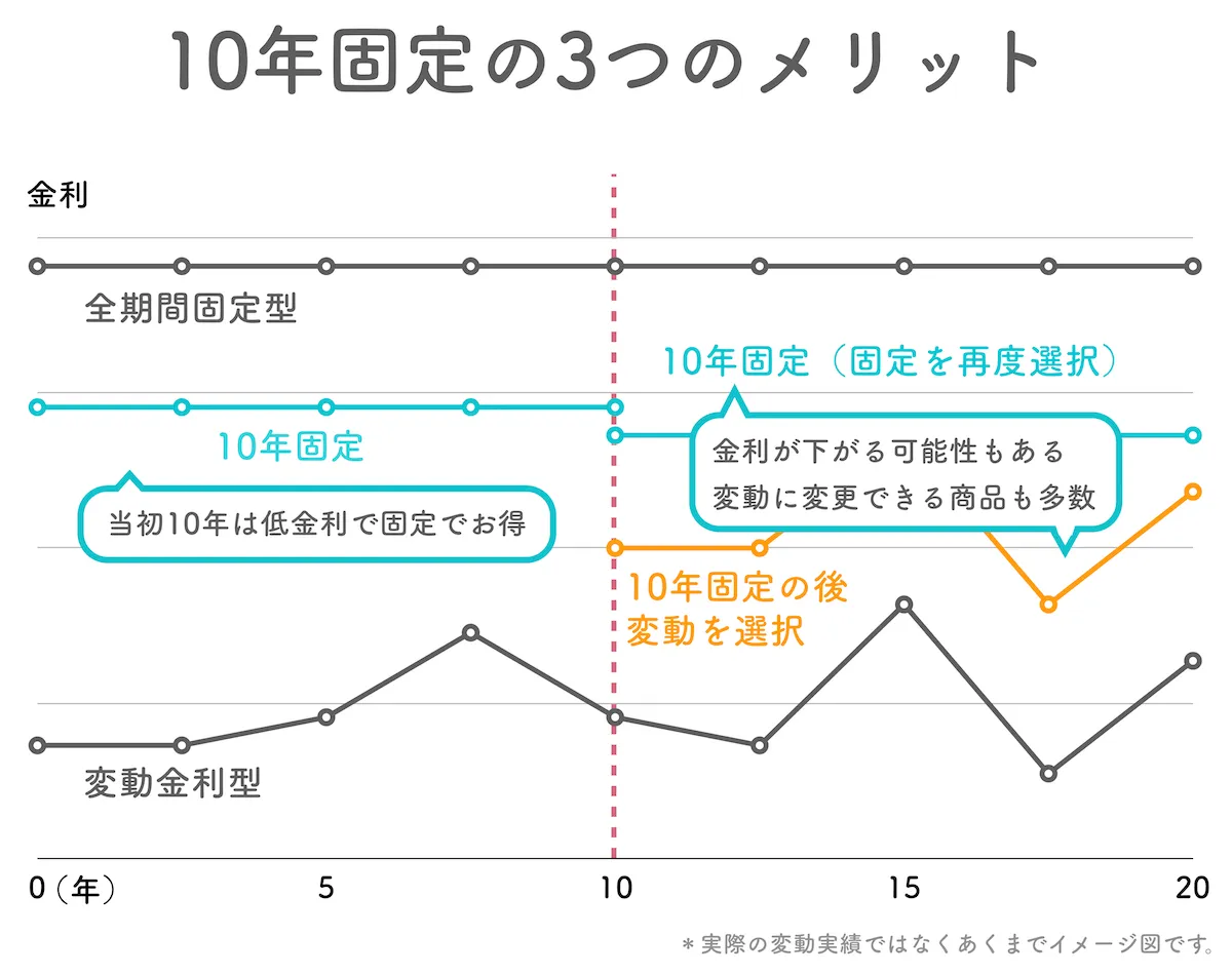 住宅ローン10年固定金利の3つのメリット