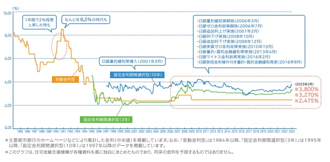 過去の10年固定の金利推移