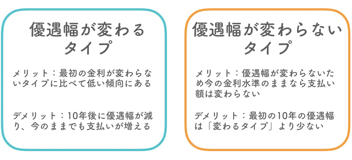 住宅ローンで10年固定金利には２タイプある