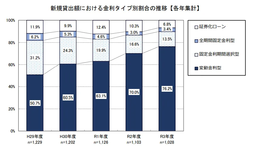 金利タイプ別割合の推移