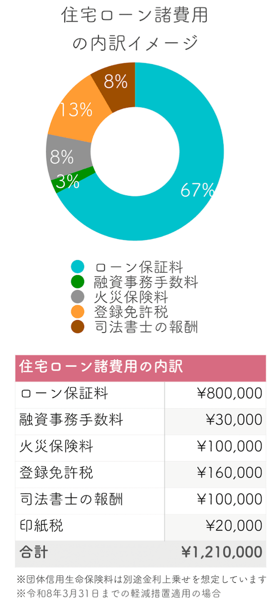 住宅ローン諸費用の内訳