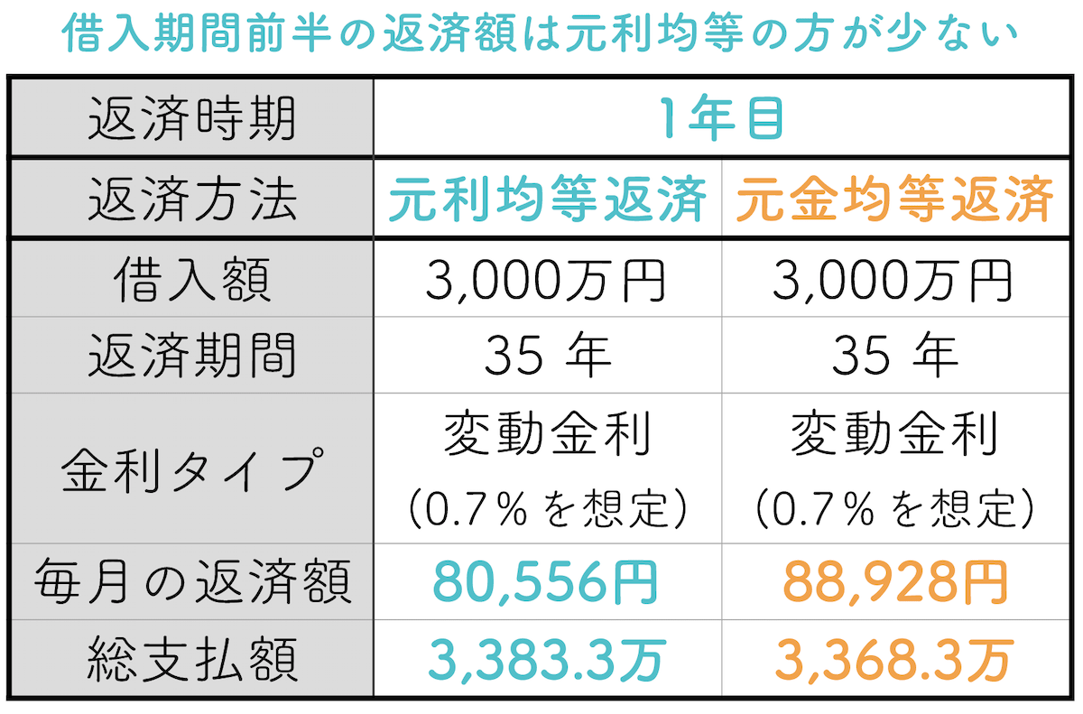 借入期間前半の返済額は原理均等の方が少ない