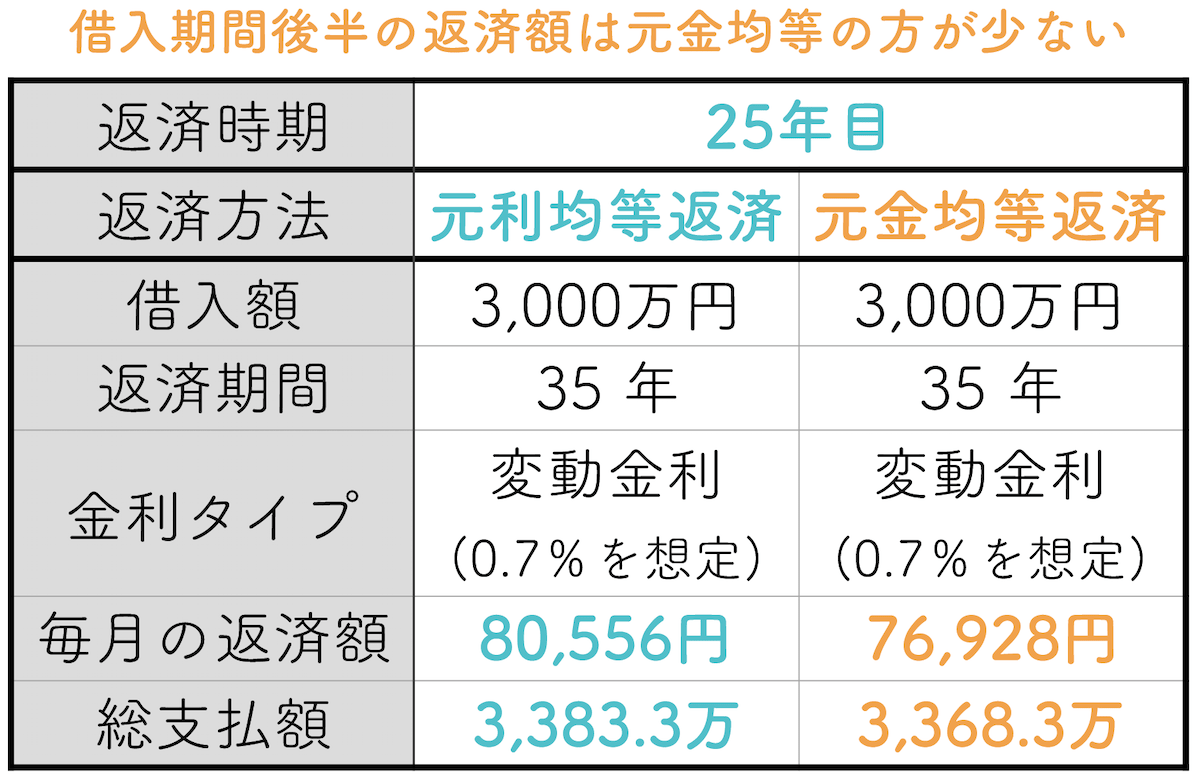 借入期間後半の返済額は元金均等の方が少ない