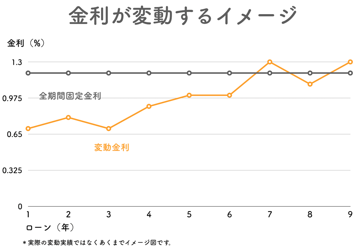 金利が変動するイメージ