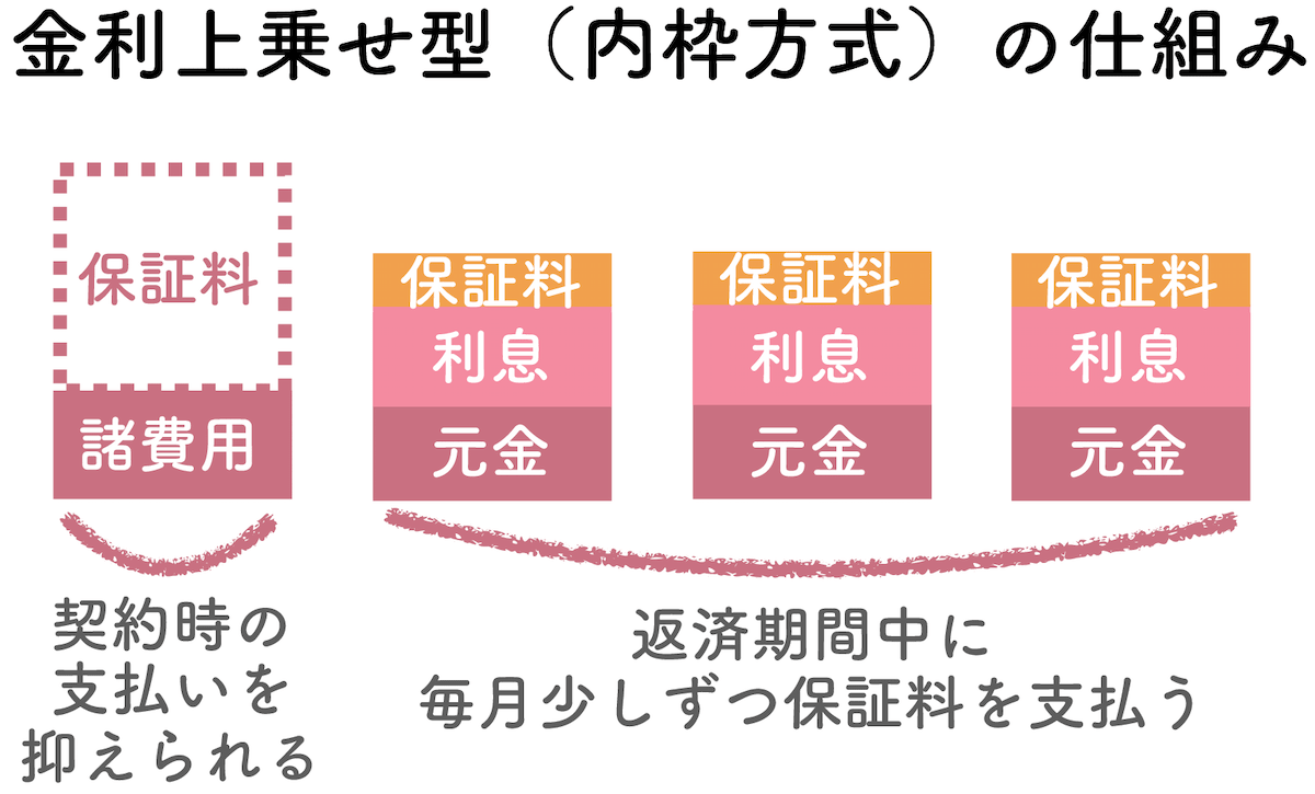 金利上乗せ型の仕組み