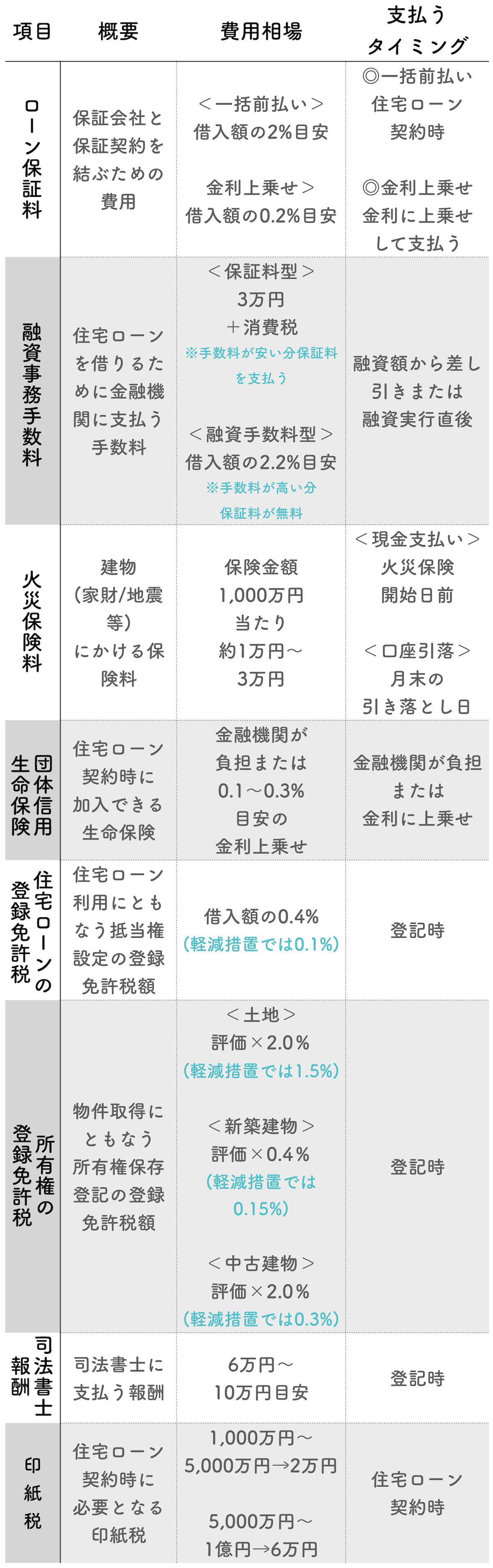 諸費用の内訳一覧