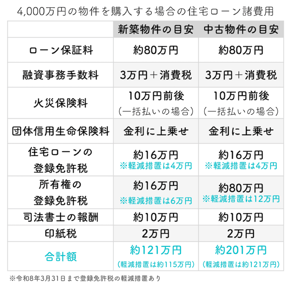 4,000万円の物件を購入した際の住宅ローン費用