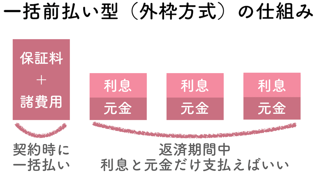 一括前払い型の仕組み