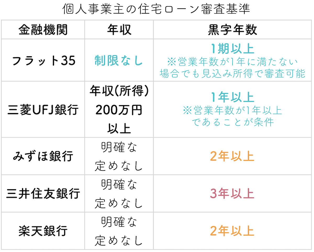 個人事業主の住宅ローン審査基準