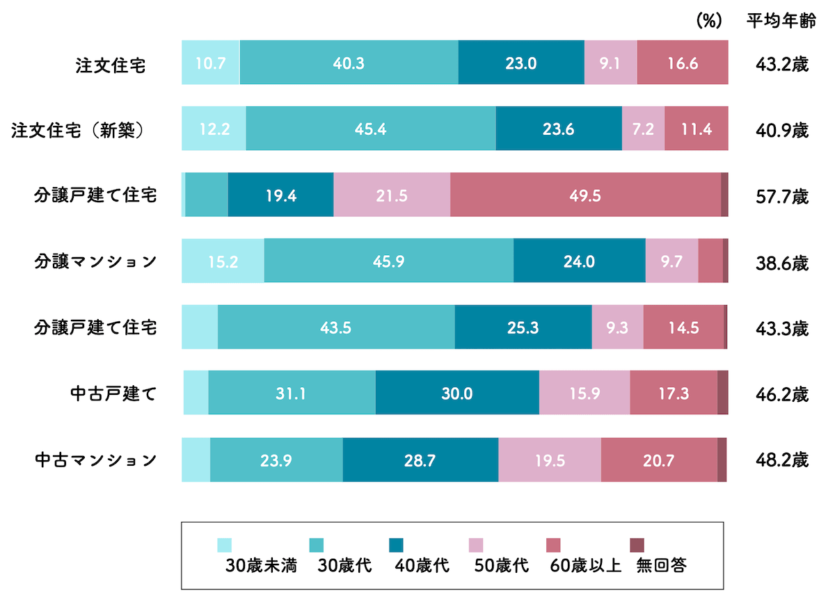 住宅購入時の平均年齢