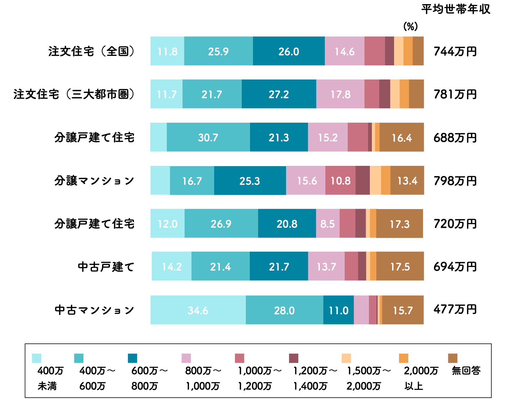 住宅購入時の平均年収