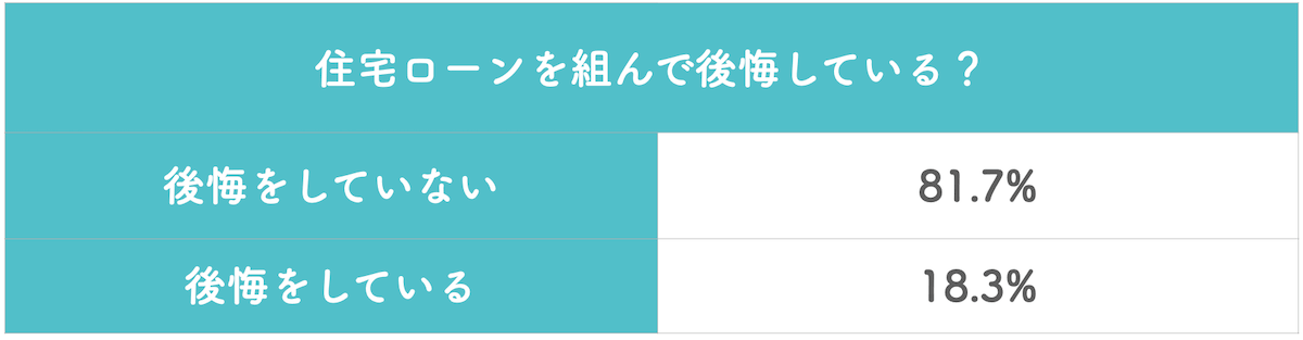 住宅ローンを組んで後悔している人の割合