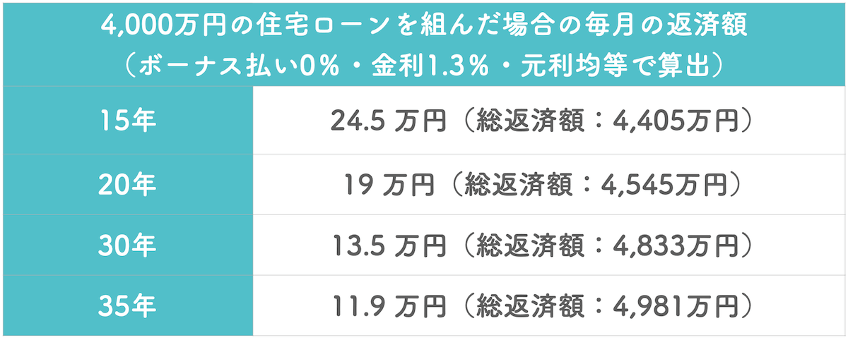 4,000万円の住宅ローンを組んだ場合の毎月の返済額