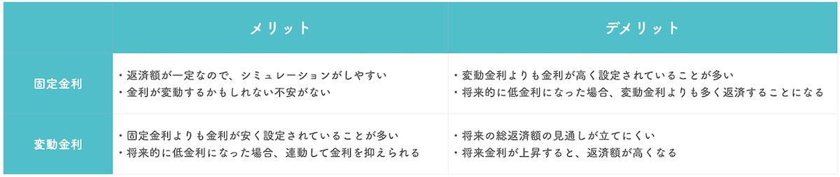 固定金利と変動金利のメリデメ