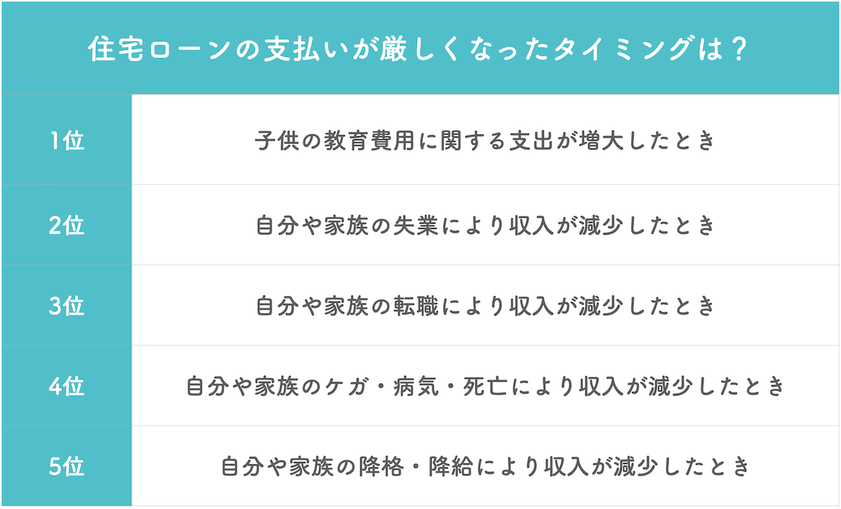 住宅ローンの支払いが厳しくなったタイミング