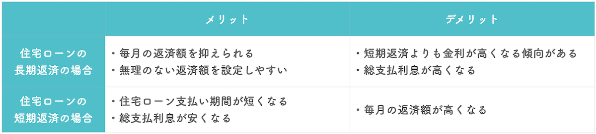 住宅ローン返済期間によるメリットデメリット