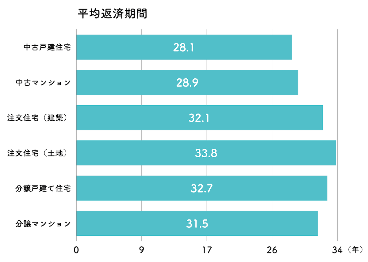 住宅ローンの平均返済期間