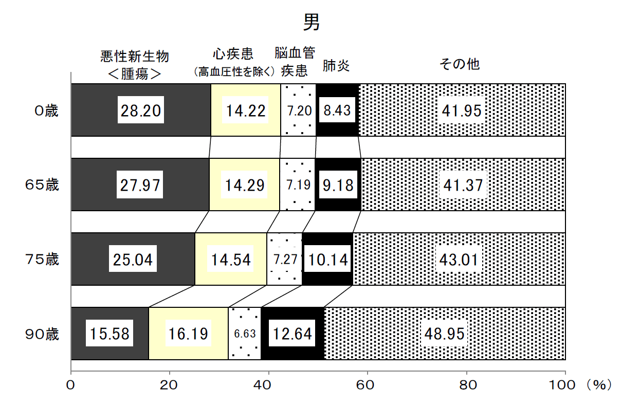 死因別死亡確率（男性）