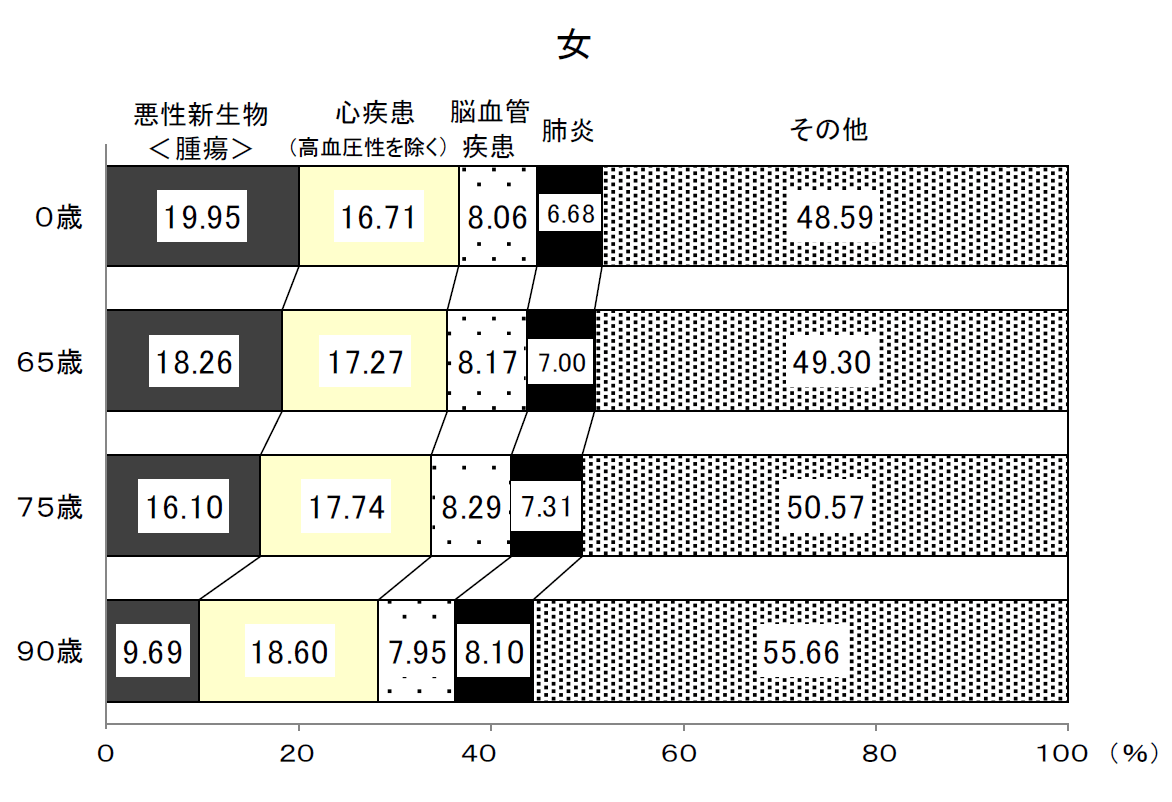 死因別死亡確率（女性）